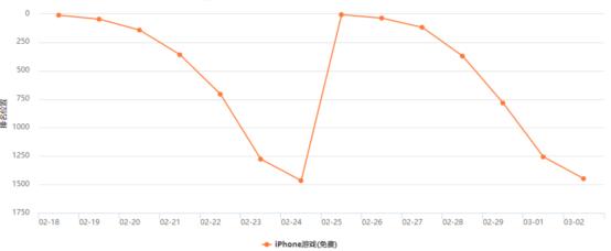某游戏近30天免费榜排名