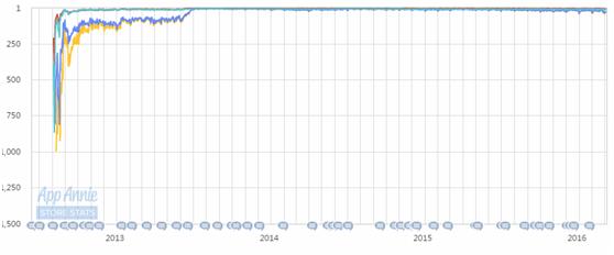 Supercell、mixi、DMM放大招，日本畅销榜迎来一波新游冲击