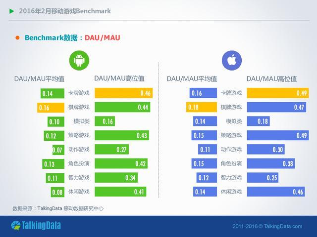 TalkingData-2016年2月移动游戏Benchmark指标数据_000005
