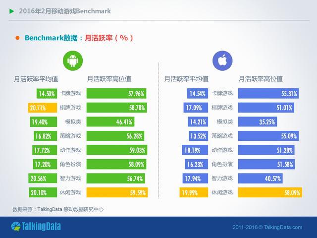 TalkingData-2016年2月移动游戏Benchmark指标数据_000007