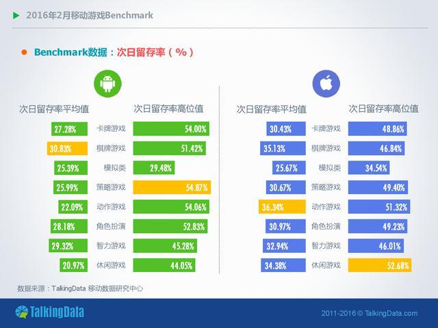 TalkingData-2016年2月移动游戏Benchmark指标数据_000009