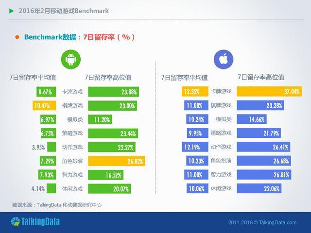 TalkingData-2016年2月移动游戏Benchmark指标数据_000010