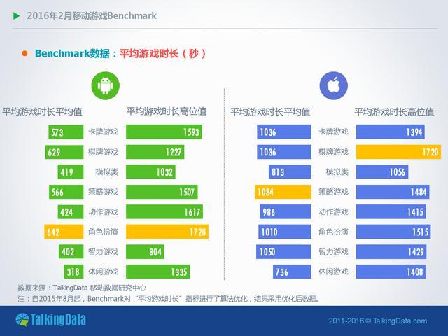 TalkingData-2016年2月移动游戏Benchmark指标数据_000012