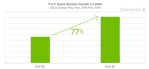 2015年2月-2016年2月,拉美移动游戏市场收入变化(数据来源:Chartboost)