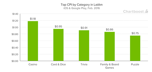 在拉美市场,各类型移动游戏的每用户安装成本(CPI)对比