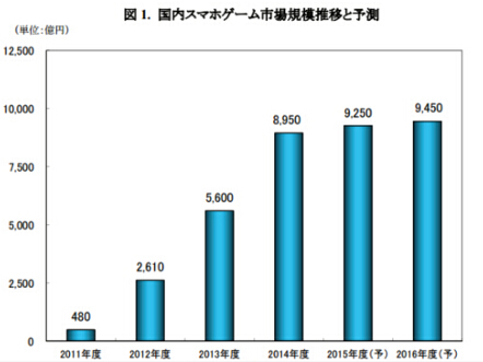 16年日本手游市场规模将达9450亿日元 16年日本手游市场规模将达9450亿日元