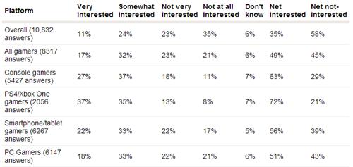 调查显示：欧洲主机游戏玩家比PC游戏玩家对VR更感兴趣