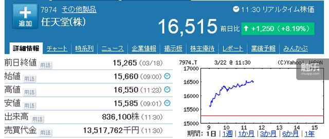 Miitomo三日用户量超过100万人，任天堂股价开始大幅上涨
