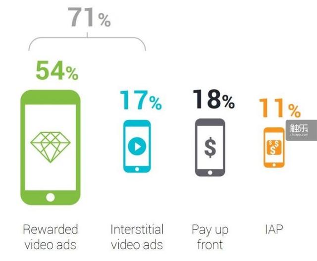 玩家对游戏的课金方式，从左至右依次是观看视频广告、观看插播广告、直接购买、游戏内购买