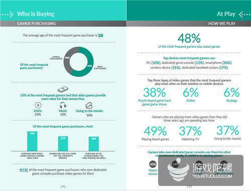 ESA：2015年美国游戏行业收入235亿美元 玩家平均年龄35岁