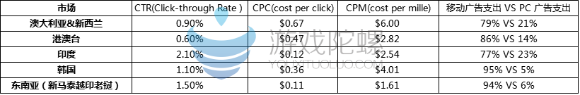 亚太地区Facebook广告投放价格与优化建议