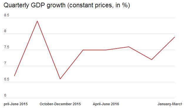 一季度7.9%！ 印度GDP增速继续领跑全球 投资热潮成助推器-竺道