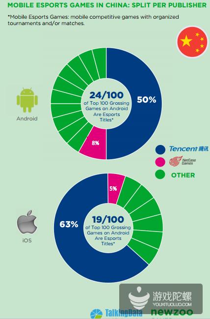 在中国移动电竞市场，腾讯占据最大份额