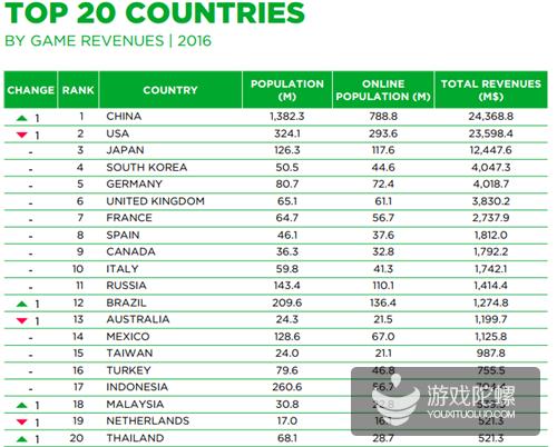 Newzoo：中国成全球游戏市场收入最高国家 2016年收入244亿美元