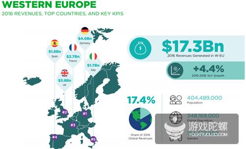 Newzoo：中国成全球游戏市场收入最高国家 2016年收入244亿美元