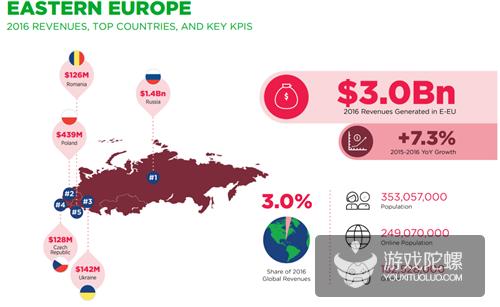 Newzoo：中国成全球游戏市场收入最高国家 2016年收入244亿美元