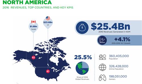 Newzoo：中国成全球游戏市场收入最高国家 2016年收入244亿美元