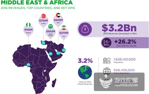 Newzoo：中国成全球游戏市场收入最高国家 2016年收入244亿美元
