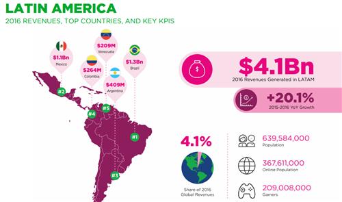 Newzoo：中国成全球游戏市场收入最高国家 2016年收入244亿美元