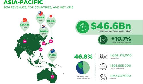 Newzoo：中国成全球游戏市场收入最高国家 2016年收入244亿美元