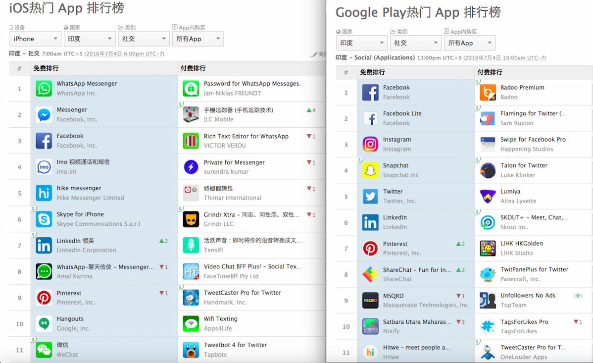 在印度,谁能挑战Facebook们的社交霸主地位? 在印度,谁能挑战Facebook们的社交霸主地位?