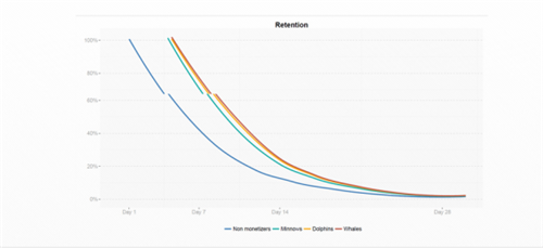0.19%手游玩家为游戏贡献超50%收入 如何刺激他们的消费欲？
