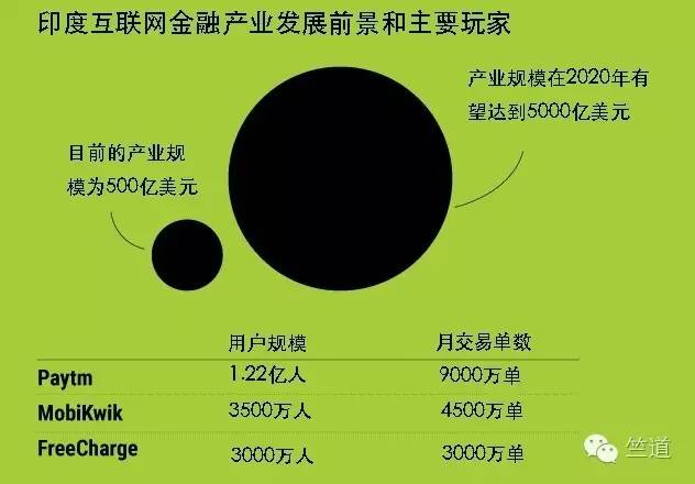 先腾讯后富士康再软银,印度支付领头羊Freecharge值得投资吗? 先腾讯后富士康再软银,印度支付领头羊Freecharge值得投资吗?