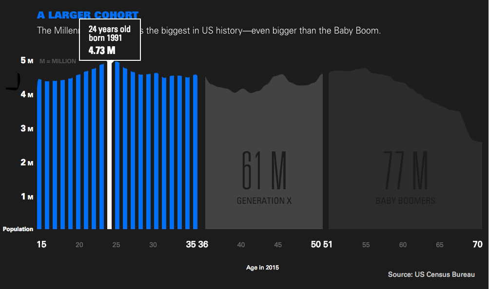 Facebook和Twitter 用户大龄化趋势,为何没有出现在QQ身上? 2015年各大社交平台的用户使用频次 来源:皮尤