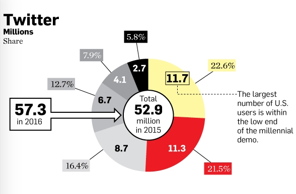 Facebook和Twitter 用户大龄化趋势,为何没有出现在QQ身上? 美国社交网络平台的用户年龄构成 来源:Adweek