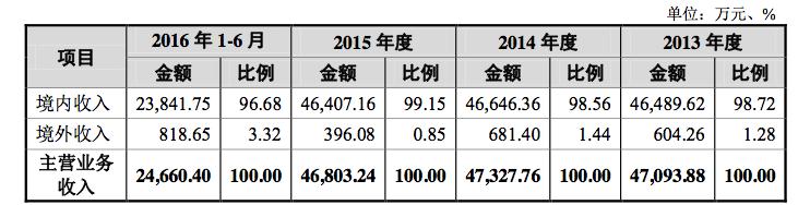1477483692541574.gif 营收区域划分.gif