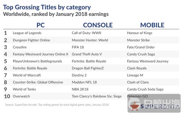 1519809696671987.png SuperData-Top-10-Digital-Games-January-2018-sm.png