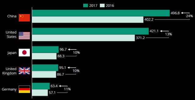 2.2017年电商市场规模TOP5的国家.png