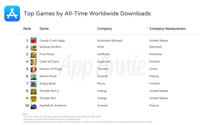 1530706043451082.png top-games-of-all-time-downloads.png