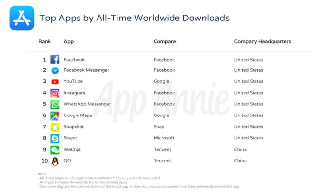 1530706143134670.png top-apps-of-all-time-downloads.png