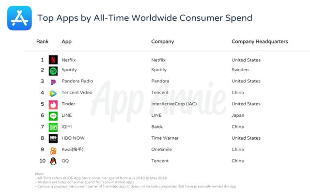 1530706164493461.png top-apps-of-all-time-revenue.png