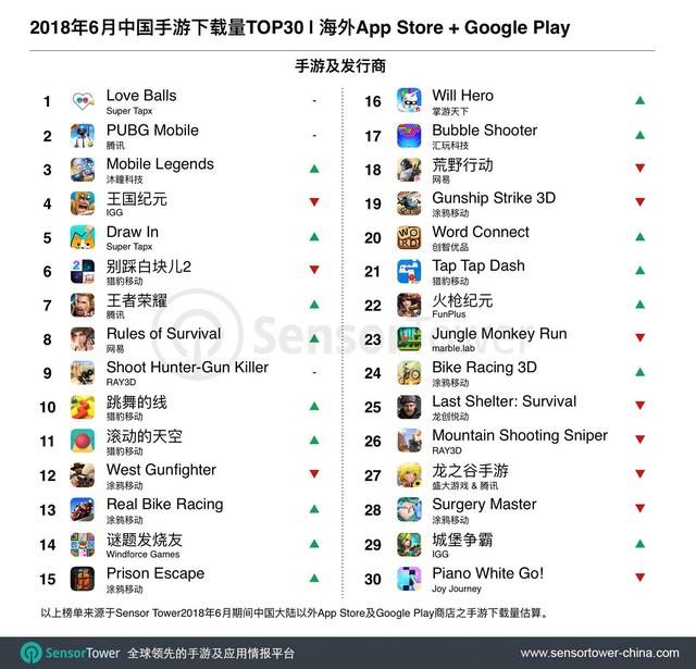 1530877466718930.png Sensor Tower 6月榜单——下载.png