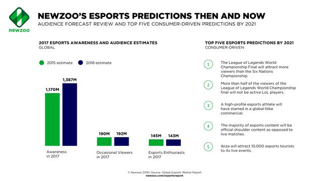 1534240307489980.png Newzoo_Esports_Predictions_Then_and_Now-2.png