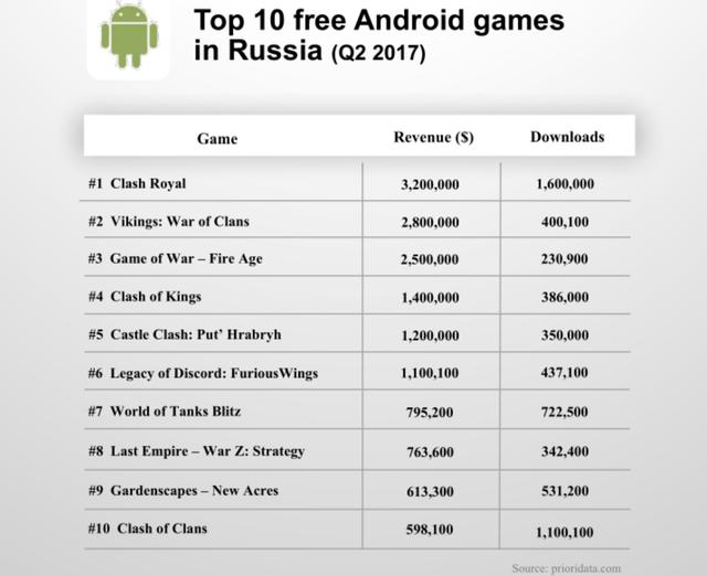 1536052362963171.png 2017 Q2 俄罗斯Top 10安卓游戏.png