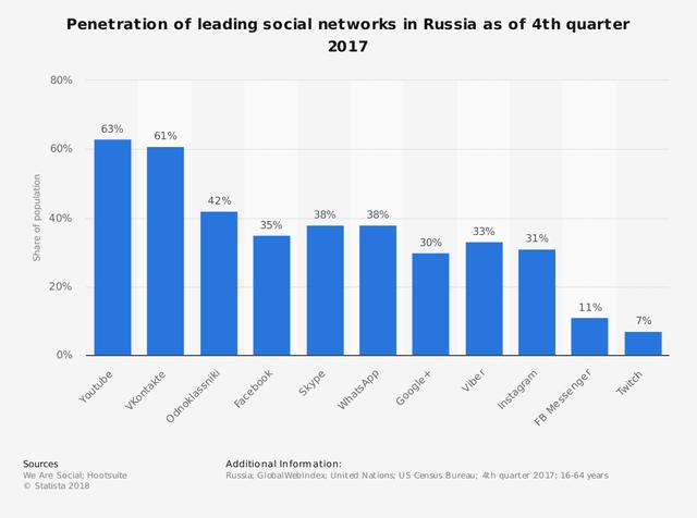 1536052764638807.png statistic_id284447_russia_-social-network-penetration-q4-2017.png
