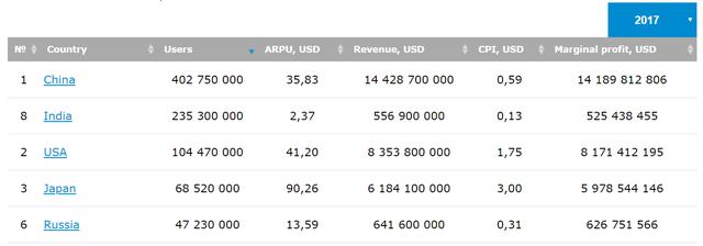 1536054783883161.png 各国游戏CPI和ARPU.png