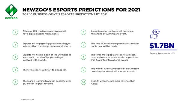 1536061292802442.png NEWZOO_Top_10_Business_Driven_Esports_Predictions_for_2021.png