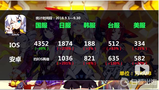 1539601872118189.png 9月崩坏3收入.png