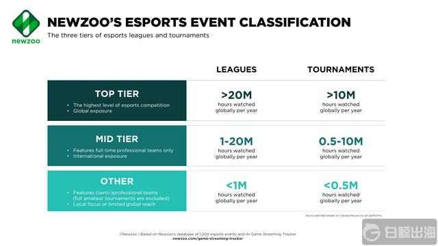 1540391695434616.png Newzoo_Esports_Event_Classifcation.png