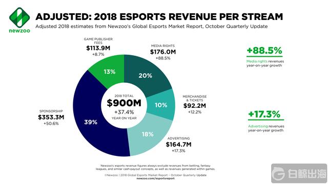 1540391773697631.png Newzoo_Global_Esports_Revenues_Oct_2018.png