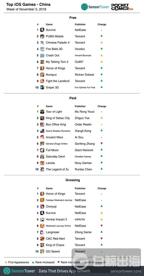 1543221807830322.png sensor-tower-cn-chart-05nov18-r471x.png