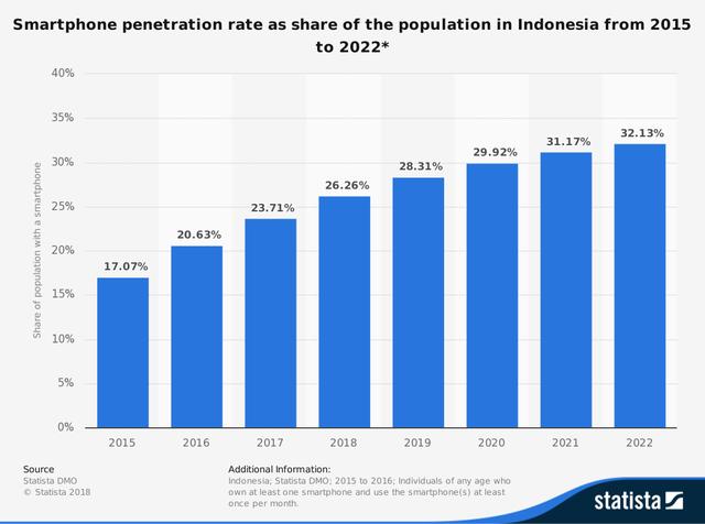 1545646970744480.png statistic_id321485_smartphone-penetration-as-share-of-population-in-indonesia-2015-2022.png