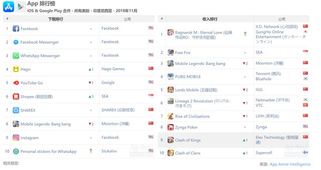 1545647073295867.png 印尼11月榜单.png