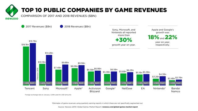 1555664906851666.png Newzoo_Top-10-Public-Game-Companies-by-Revenues.png