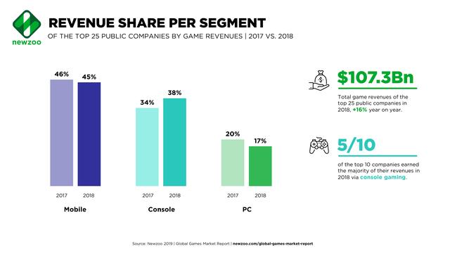 1555664942326619.png Newzoo_Top-25-Company-Revenues-by-Segment.png