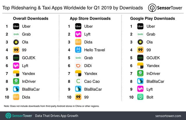 1555665265469809.jpg top-ridesharing-taxi-apps-q1-2019-downloads.jpg